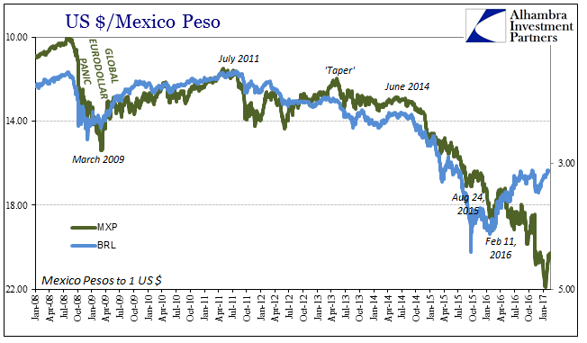 Peso BRL Chart