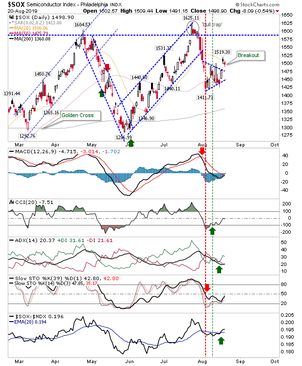 SOX Daily Chart