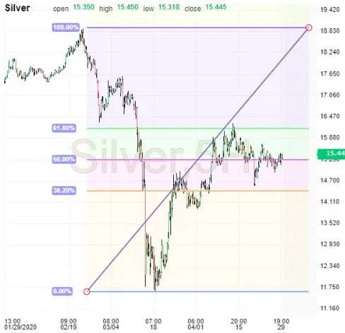 Silver Chart