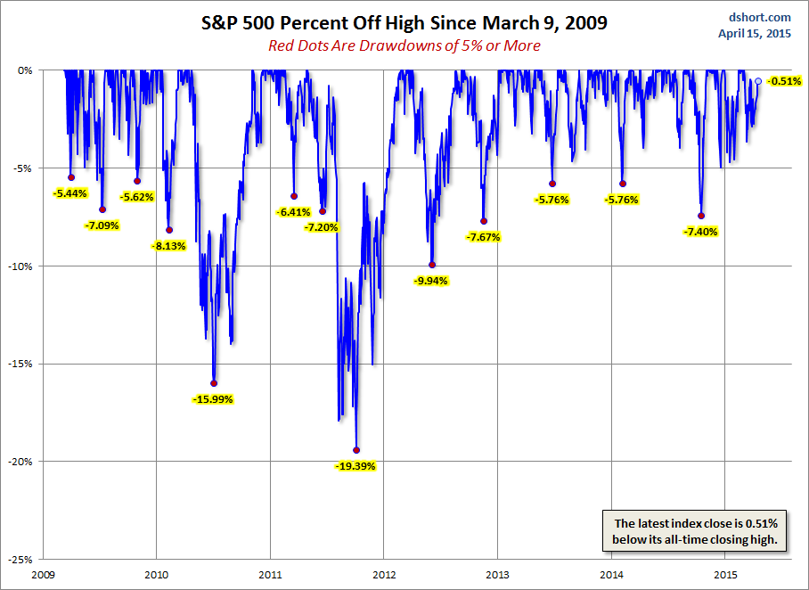 SPX PErcent Off High Since March 9, 2009