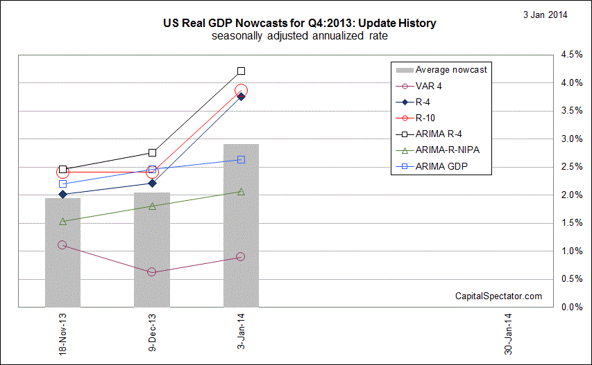 US Real GDP