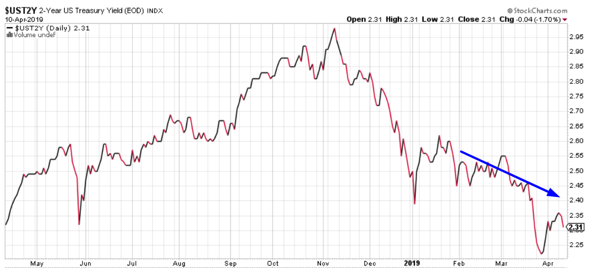 2-Year US Treasury Yield