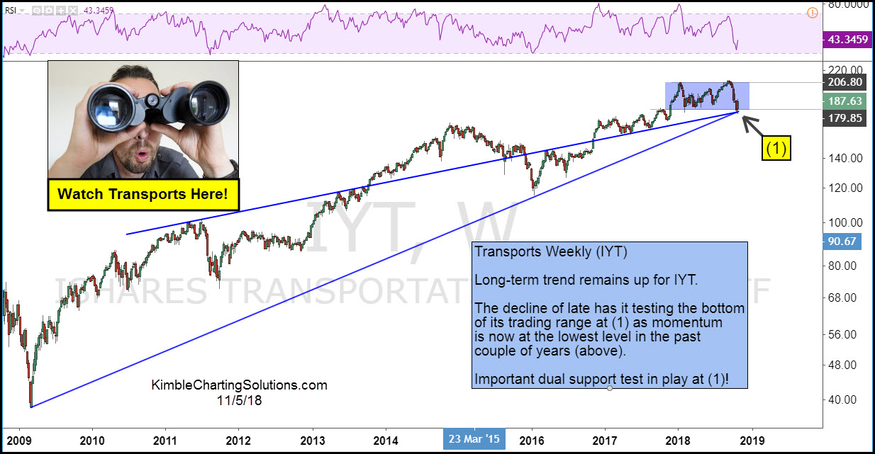 Weekly iShares Transportation Average ETF