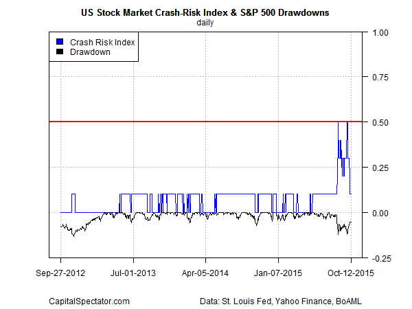 US Stock market Crash-Risk Index and S&P Drawdowns 2012-2015