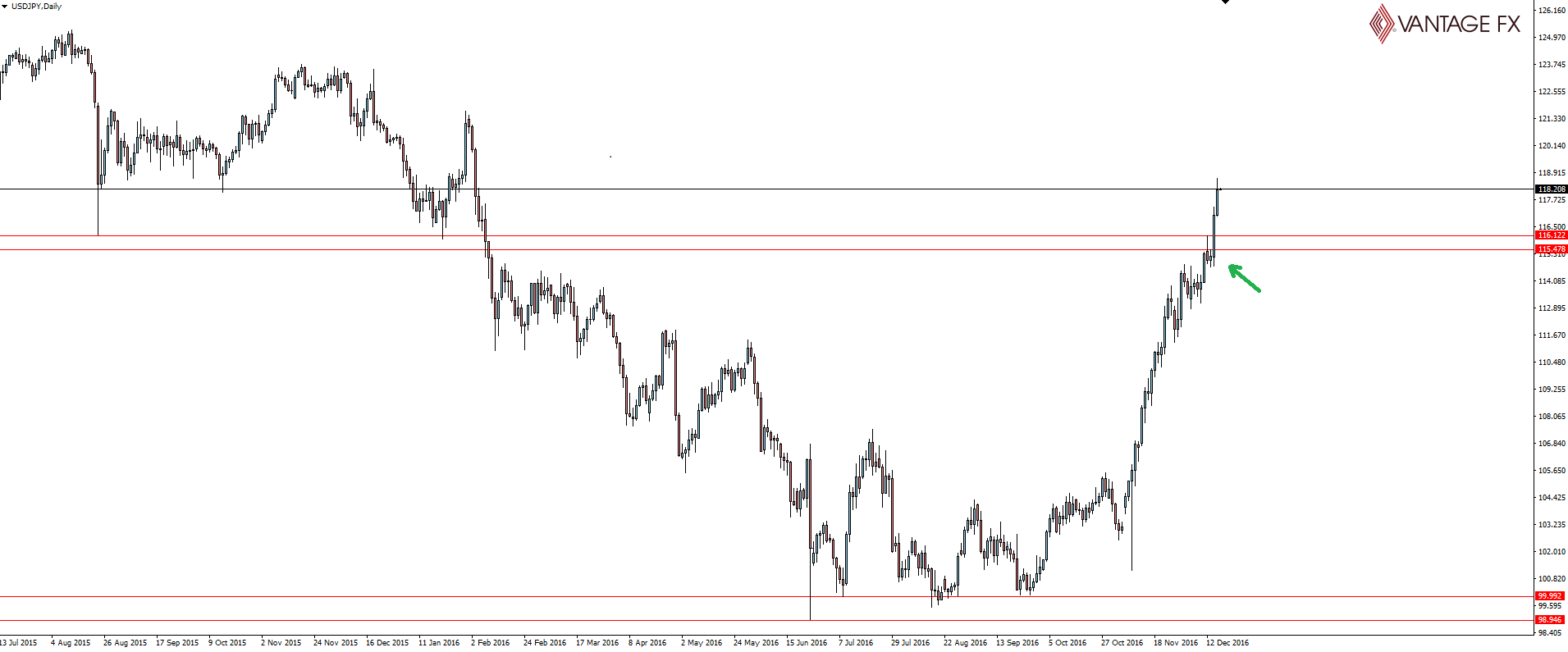 USD/JPY Daily Chart 2