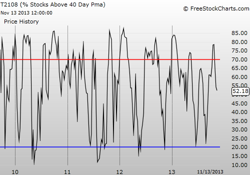 Weekly T2108