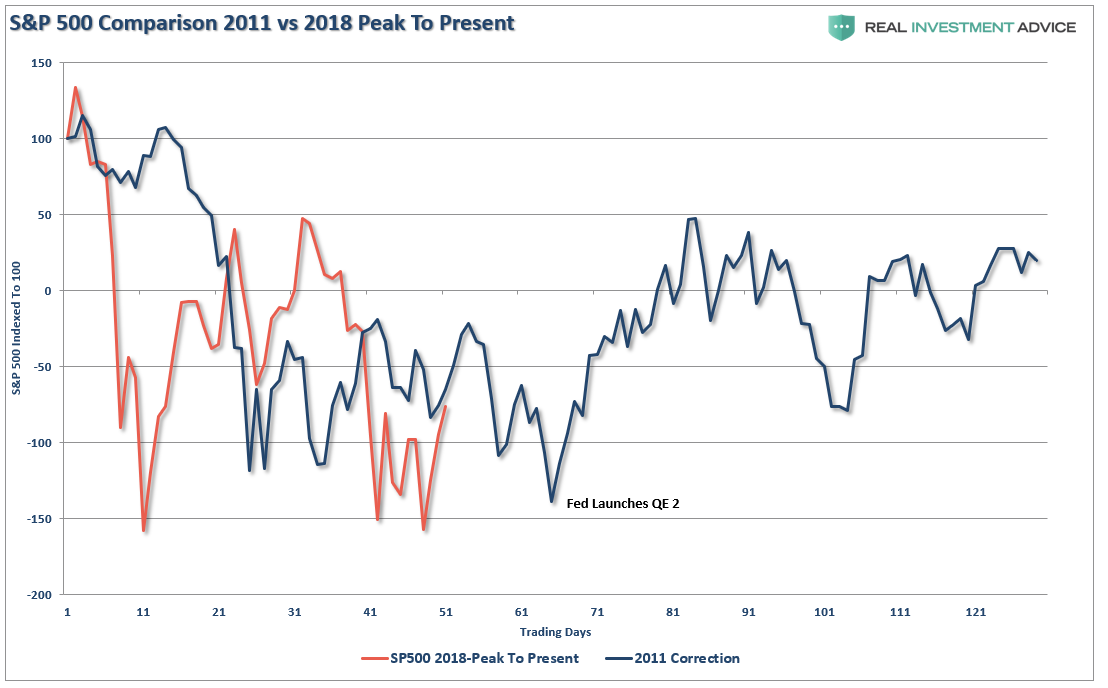SPX Comparison 2011 vs 2018 Peak to Present