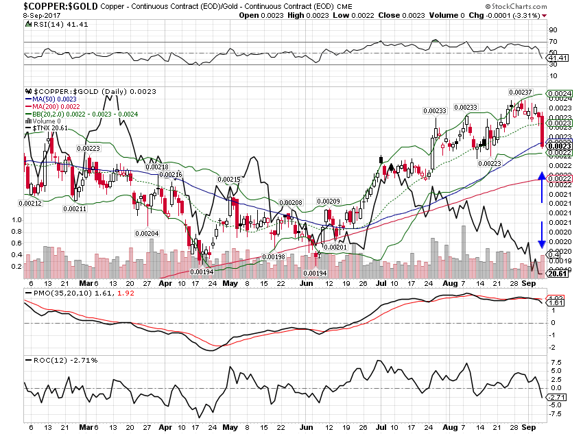 Copper Gold Daily Chart