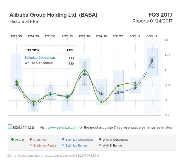Alibaba Group Holding EPS