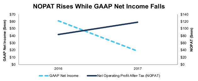 GKSY GAAP Net Income And NOPAT Since 2016