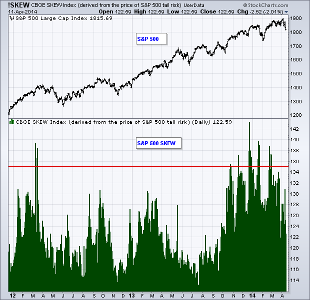 S&P SKEW index