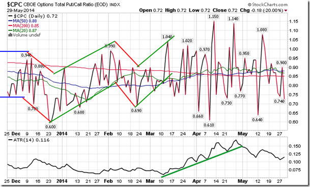 CBOE Put/Call Ratio