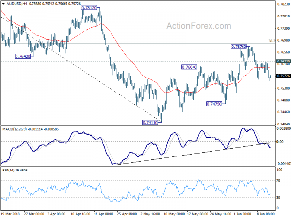 AUD/USD 4 Hour Chart