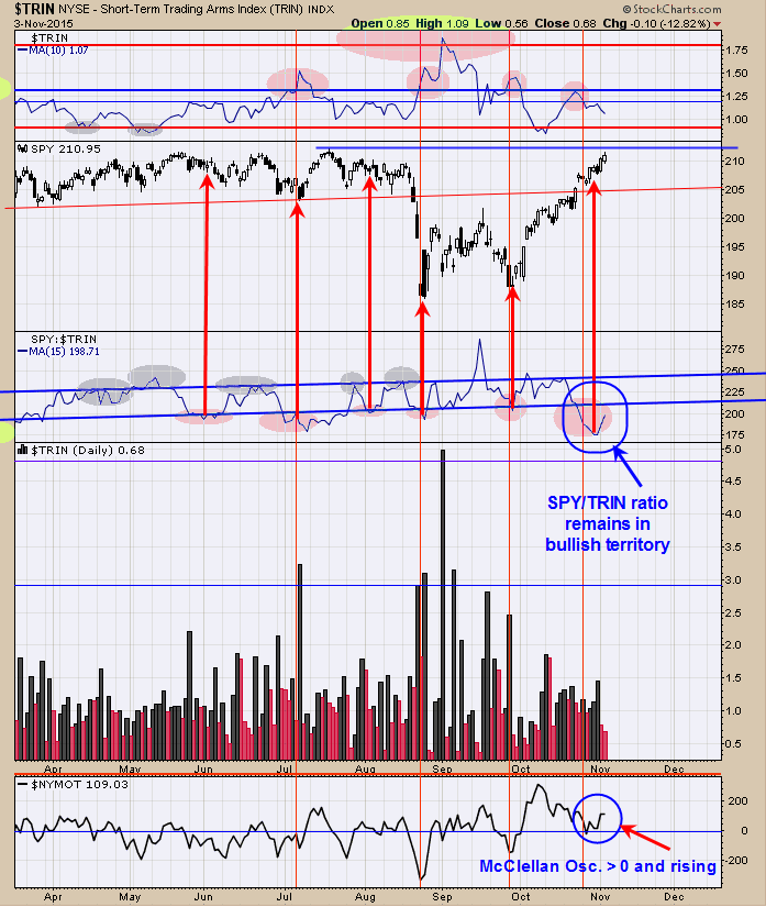 TRIM Index