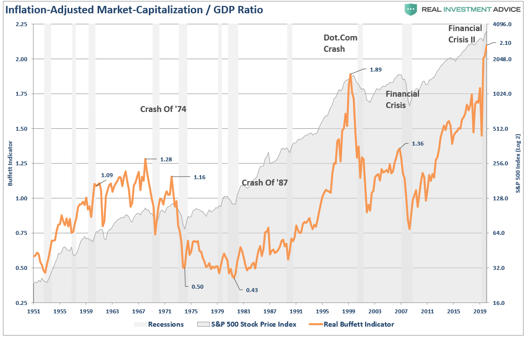 Inflation Adjusted Market Cap/GDP Ratio