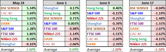 World Markets Performance Past Four Weeks