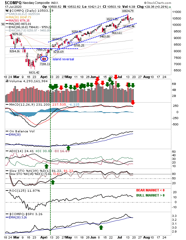 COMPQ Daily Chart