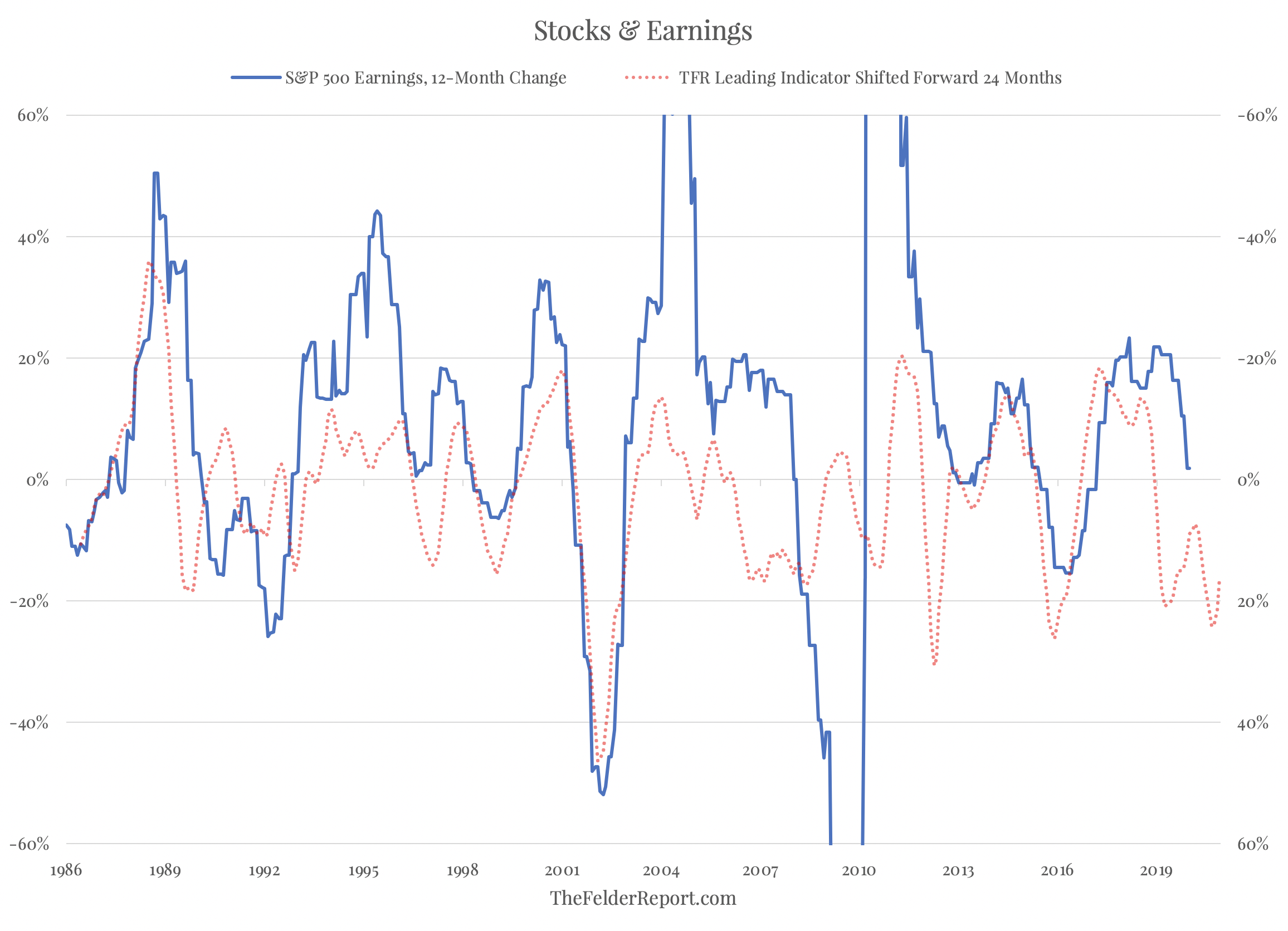 S&P 500 Stocks & Earnings Chart