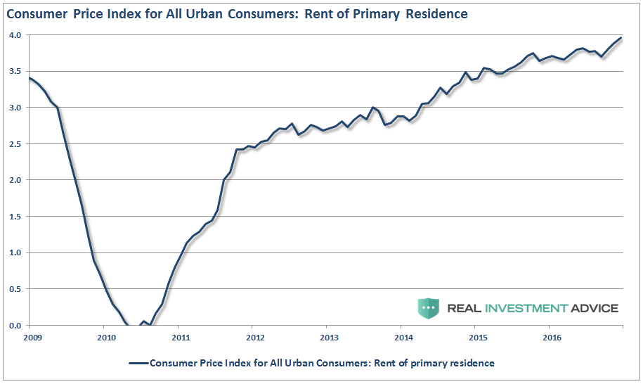 CPI for All Urban Consumers: Rent of Primary Residence 2009-2017