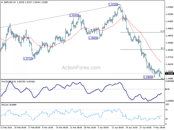 GBP/USD 4 Hour Chart