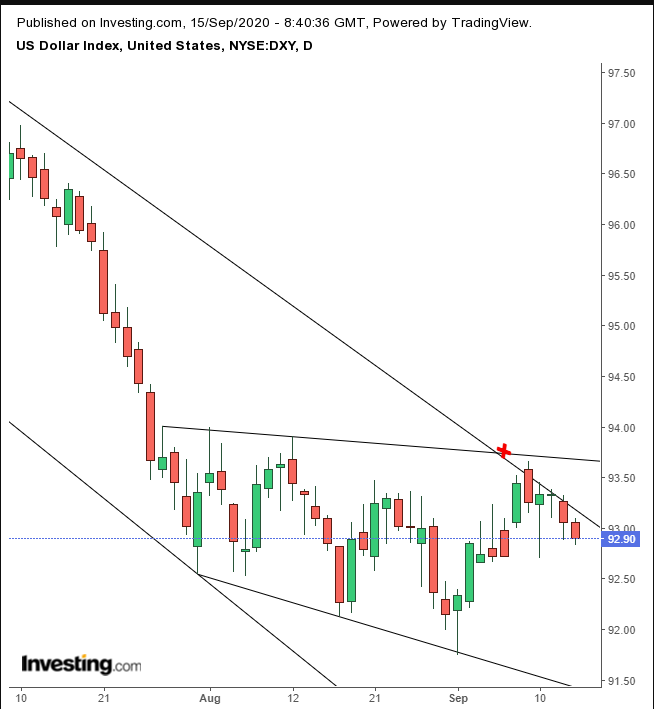 Dollar Index Daily