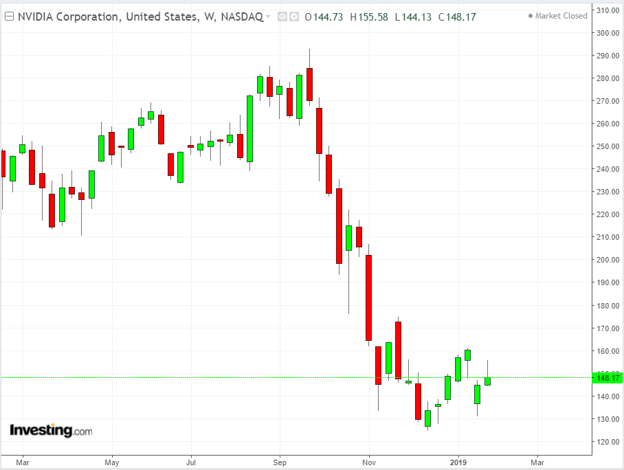 NVDA Weekly 