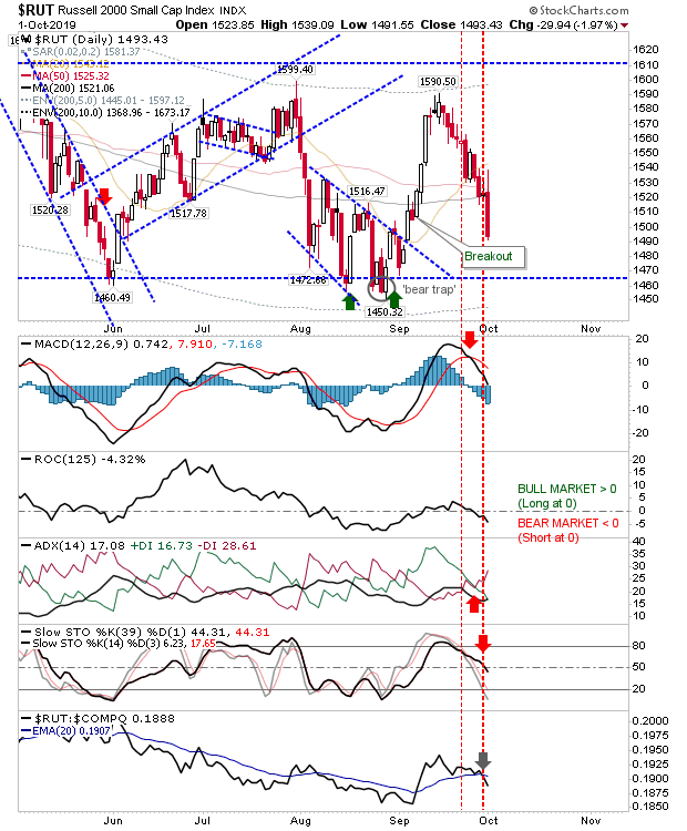 RUT Daily Chart