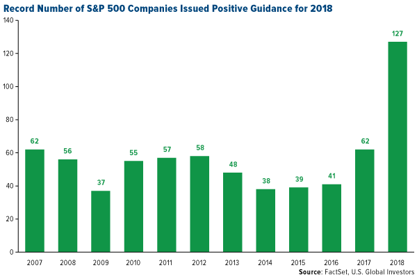 Record number of  SPX companies issued positive guidance for 2018