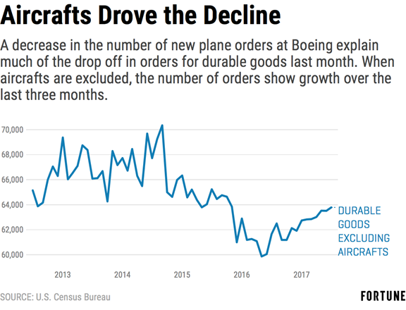 Aircrafts Drove The Decline