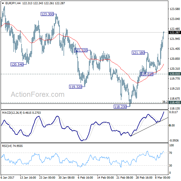 EUR/JPY 4 Hours Chart