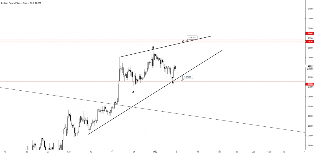 GBP/CHF 4 Hours Chart