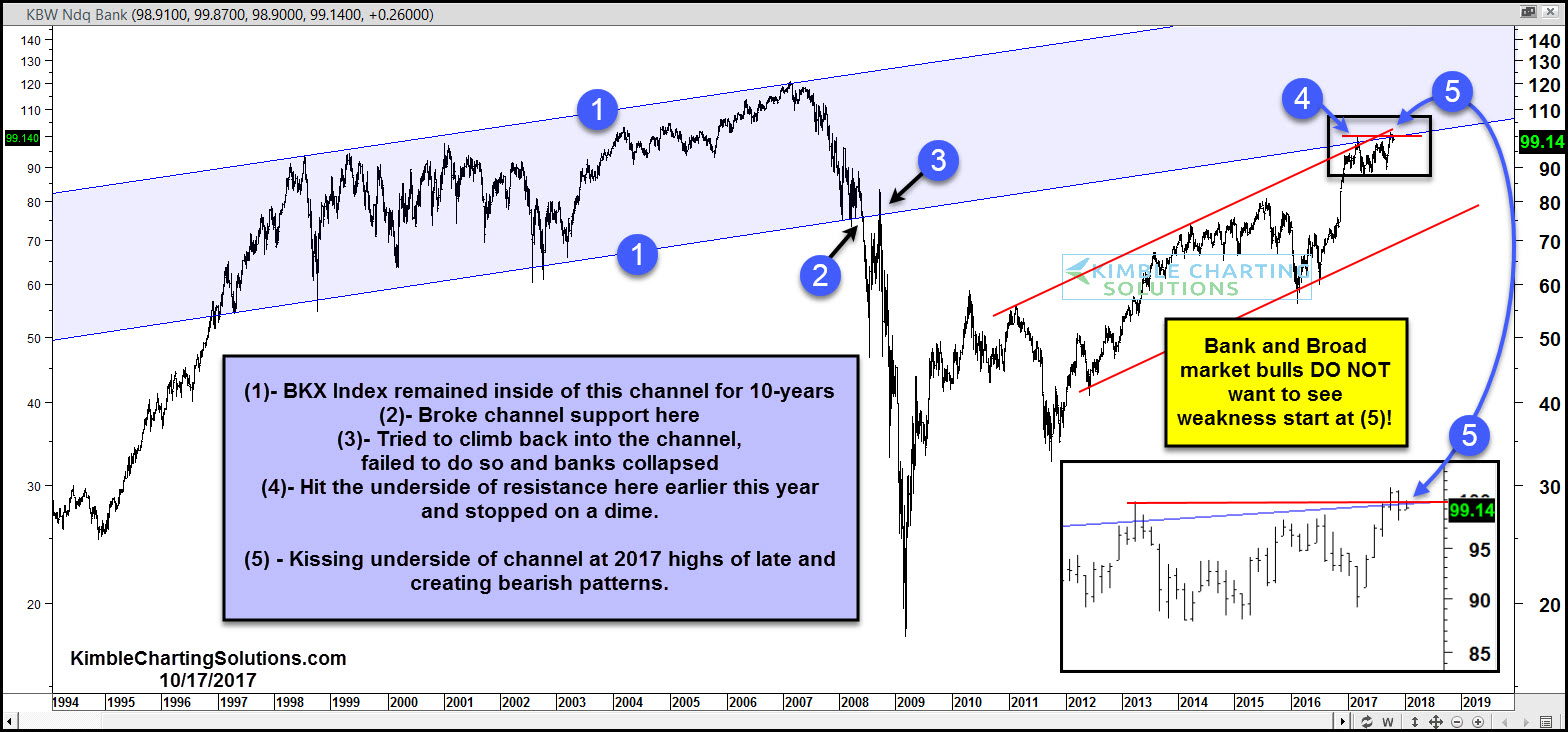 KBW Nasdaq Bank Index