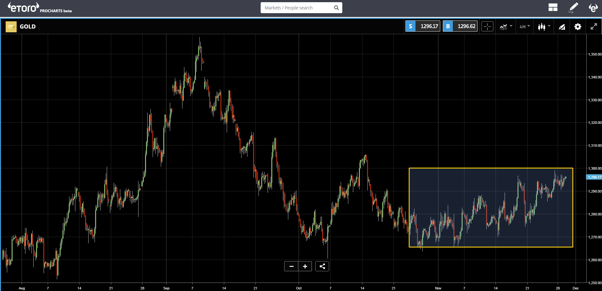 Gold Chart