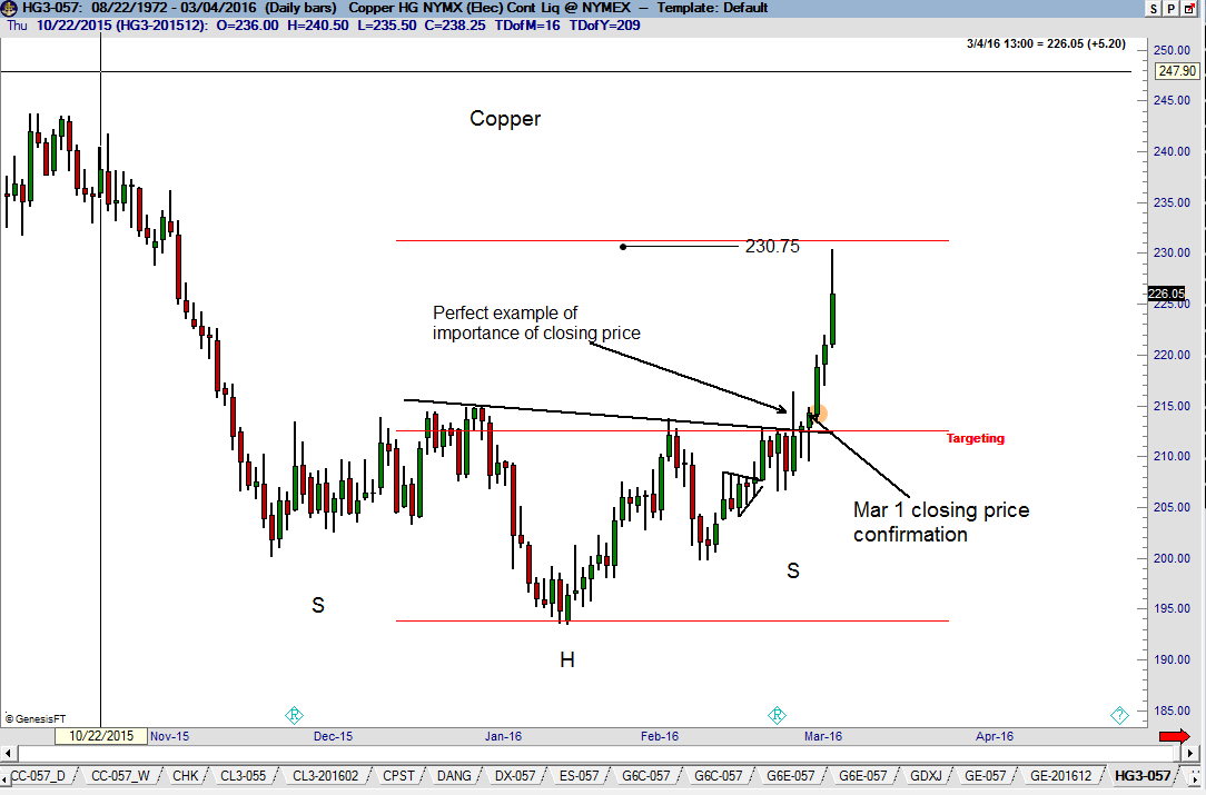 Copper Daily