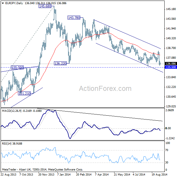 EUR/JPY Daily Chart