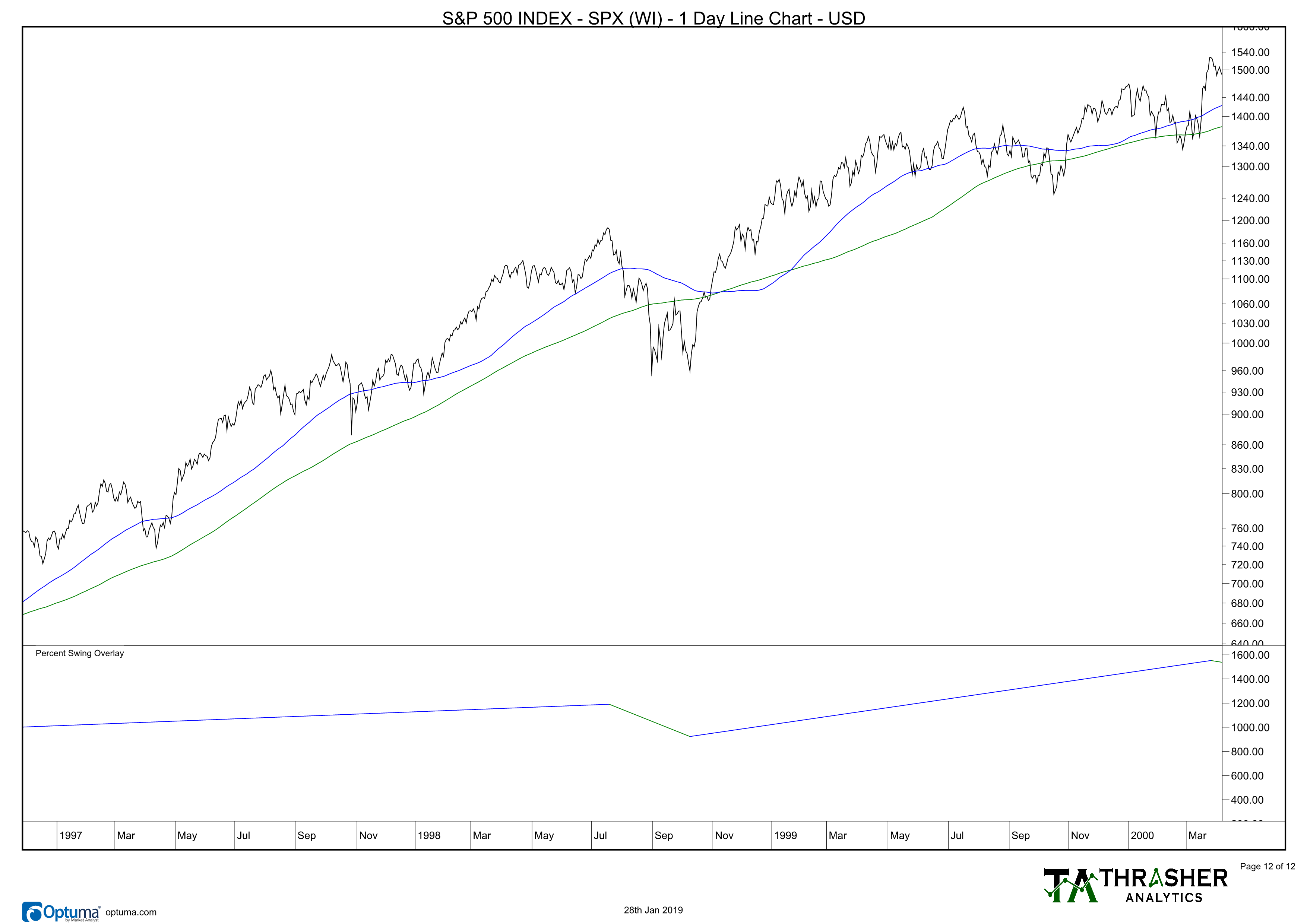 S&P 500: 1998