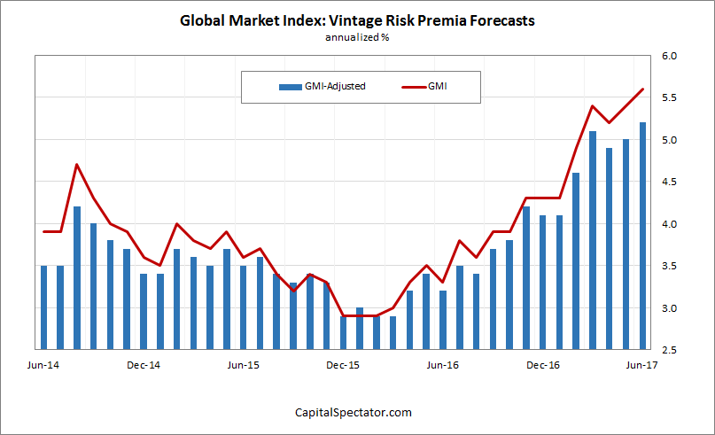 Gold Market Index Vintage Rsik Premia Forcasts