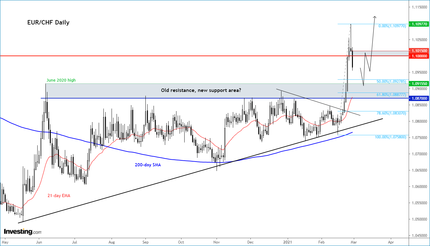 EUR/CHF Daily