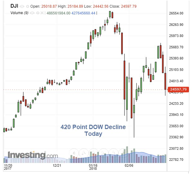 Dow Chart