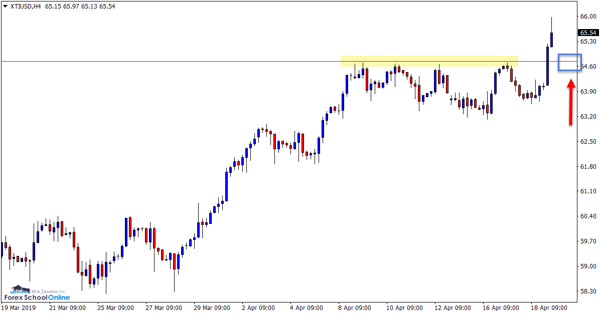 XTI/USD, H4