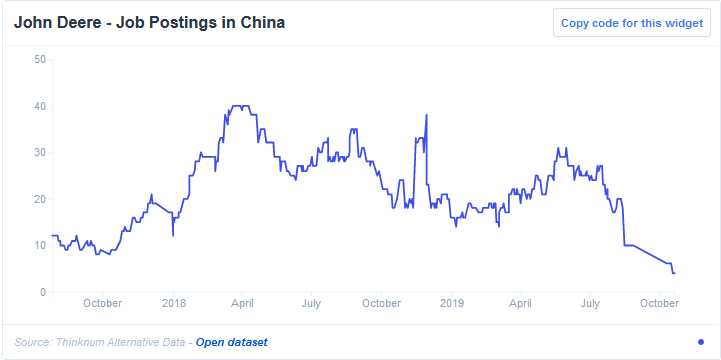 John Deere Job Postings In China