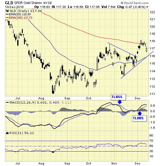 GLD On Buy Signal