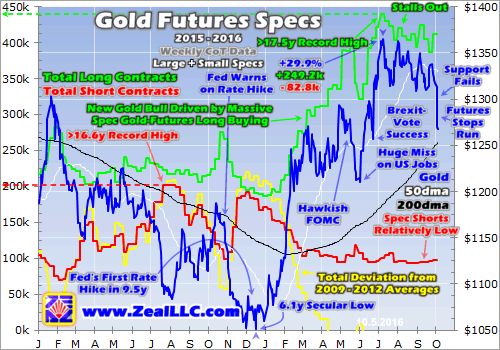 Gold Futures Weekly COT Data
