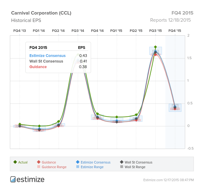 Carnival Corporation Chart