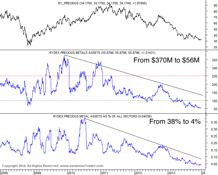 Rydex Precious Metals fund