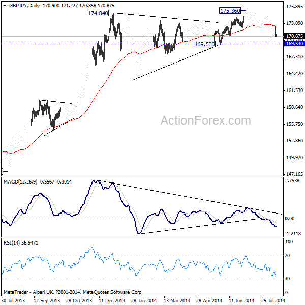 GBP/JPY Daily Chart