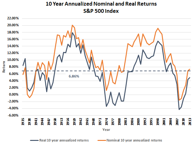 S&P 500: 10-Year Returns