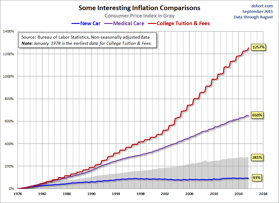 Inflation Comparisons Chart