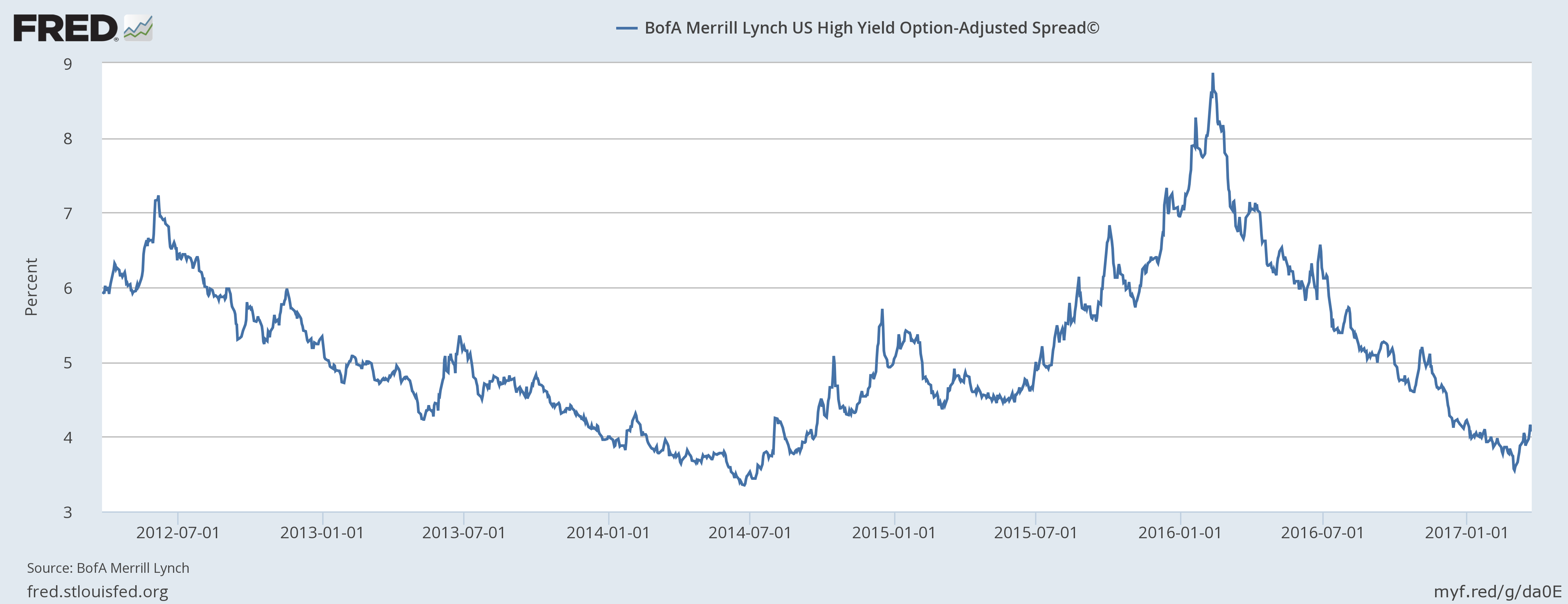 BofA Merrill Lynch US High Yield Option-Adjusted Spread