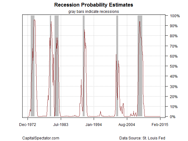 Recession Probablility Index 1972-Present